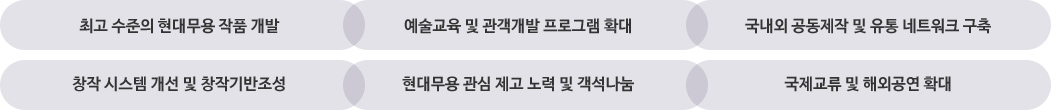추진과제는1. 최고 수준의 현대무용 작품개발2. 예술교육 및 관객개발 프로그램 확대3. 국내외 공동제작 및 유통네트워크 구축
4. 창작 시스템 개선 및 창작기반조성5. 현대무용 관심 게고 노력 및 객석나눔6. 국제교육 및 해외 공연 확대