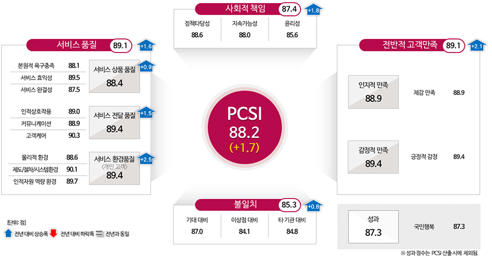 고객만족도 평가
